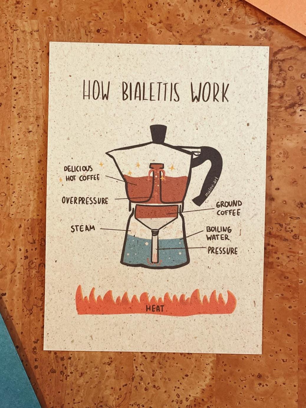 How Bialettis Work Postkarte A6 - Lustiges Diagramm nachhaltig - Italienischer Kaffee Humor Karte - Espresso Liebhaber Grußkarte