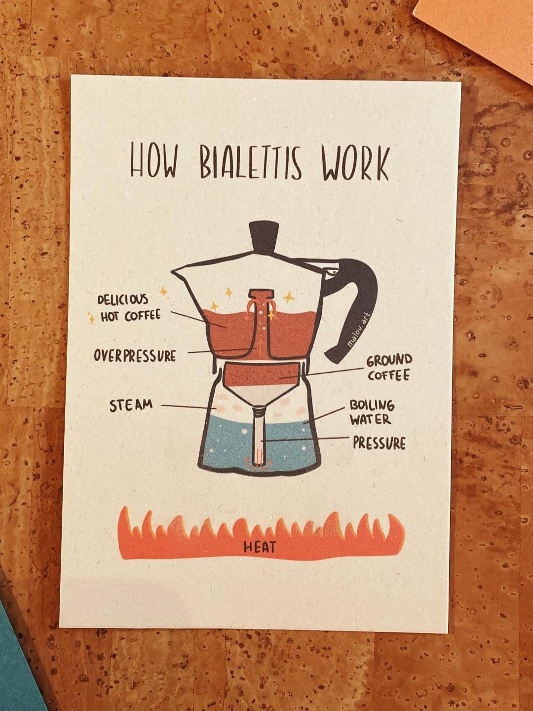 How Bialettis Work Postkarte A6 - Lustiges Diagramm nachhaltig - Italienischer Kaffee Humor Karte - Espresso Liebhaber Grußkarte