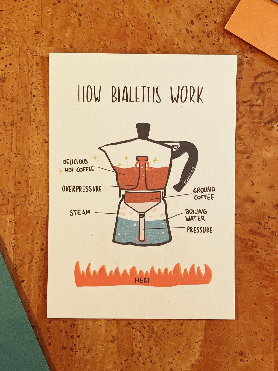 How Bialettis Work Postkarte A6 - Lustiges Diagramm nachhaltig - Italienischer Kaffee Humor Karte - Espresso Liebhaber Grußkarte