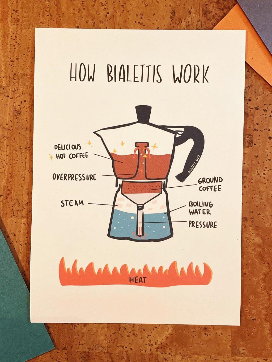 How Bialettis Work A3/A4/A5 - Coffee Motivation Diagramm nachhaltig - Italienischer Kaffee Humor Poster - Espresso Liebhaber Wandbild